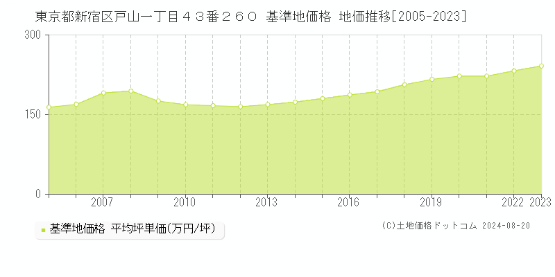 東京都新宿区戸山一丁目４３番２６０ 基準地価格 地価推移[2005-2023]