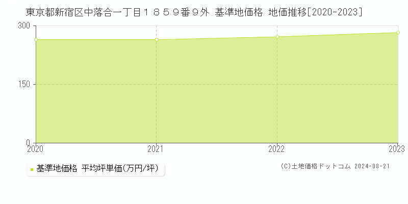 東京都新宿区中落合一丁目１８５９番９外 基準地価 地価推移[2020-2024]