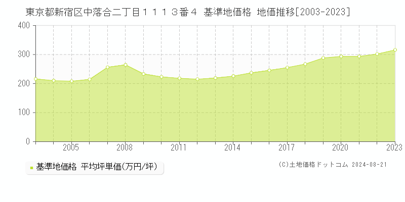 東京都新宿区中落合二丁目１１１３番４ 基準地価格 地価推移[2003-2023]