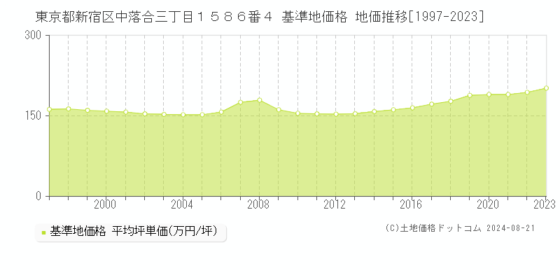 東京都新宿区中落合三丁目１５８６番４ 基準地価 地価推移[1997-2024]