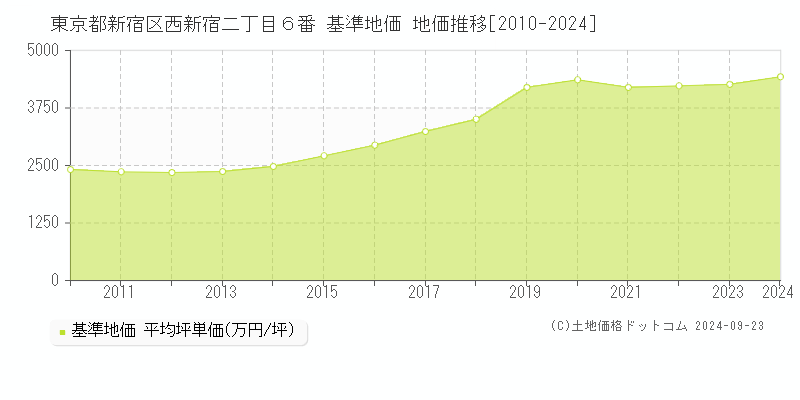 東京都新宿区西新宿二丁目６番 基準地価 地価推移[2010-2024]