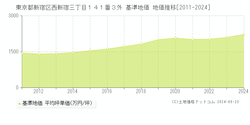 東京都新宿区西新宿三丁目１４１番３外 基準地価 地価推移[2011-2024]