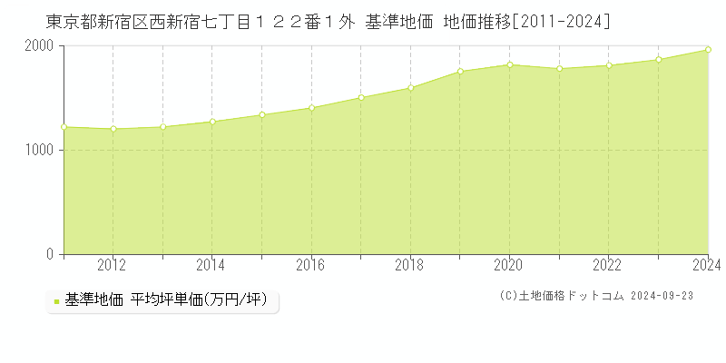 東京都新宿区西新宿七丁目１２２番１外 基準地価 地価推移[2011-2024]