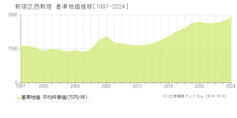 西新宿(新宿区)の基準地価推移グラフ(坪単価)[1997-2024年]