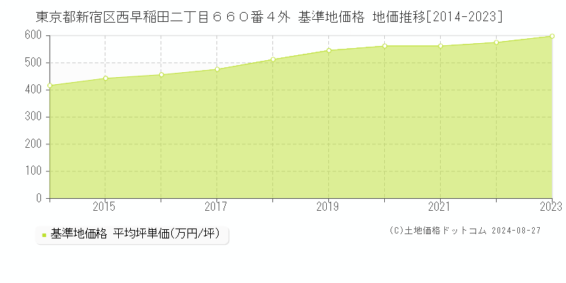 東京都新宿区西早稲田二丁目６６０番４外 基準地価 地価推移[2014-2024]