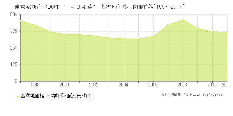 東京都新宿区原町三丁目３４番１ 基準地価 地価推移[1997-2011]