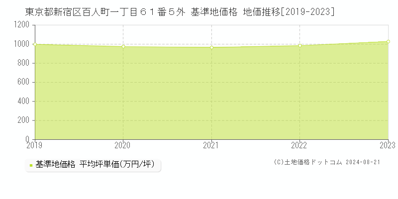 東京都新宿区百人町一丁目６１番５外 基準地価格 地価推移[2019-2023]