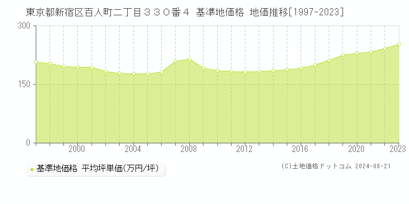 東京都新宿区百人町二丁目３３０番４ 基準地価 地価推移[1997-2024]