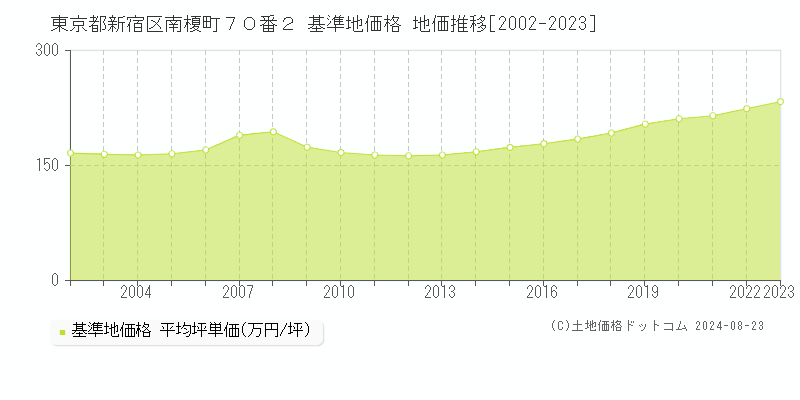 東京都新宿区南榎町７０番２ 基準地価格 地価推移[2002-2023]