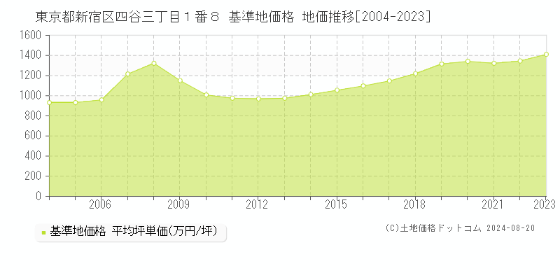 東京都新宿区四谷三丁目１番８ 基準地価格 地価推移[2004-2023]