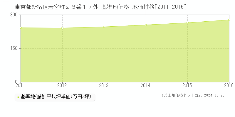 東京都新宿区若宮町２６番１７外 基準地価格 地価推移[2011-2016]