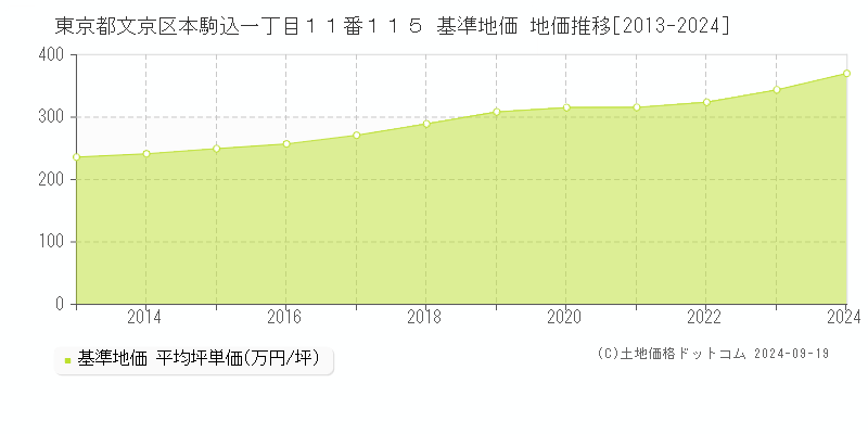 東京都文京区本駒込一丁目１１番１１５ 基準地価 地価推移[2013-2024]