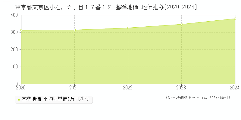 東京都文京区小石川五丁目１７番１２ 基準地価 地価推移[2020-2024]