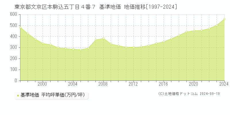 東京都文京区本駒込五丁目４番７ 基準地価 地価推移[1997-2024]