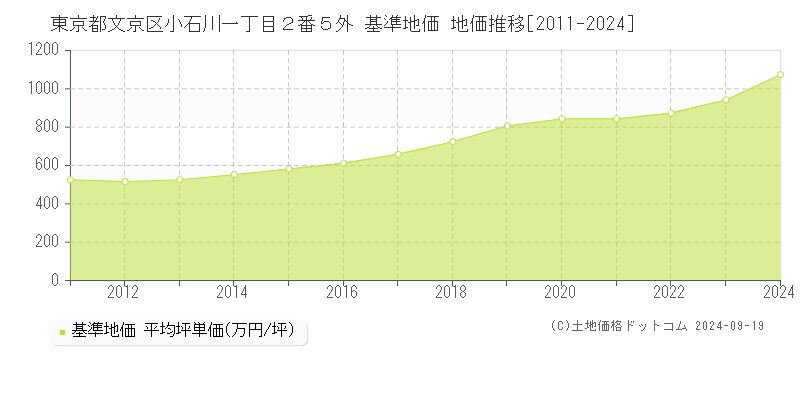 東京都文京区小石川一丁目２番５外 基準地価 地価推移[2011-2024]