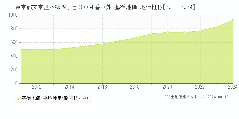 東京都文京区本郷四丁目３０４番３外 基準地価 地価推移[2011-2024]