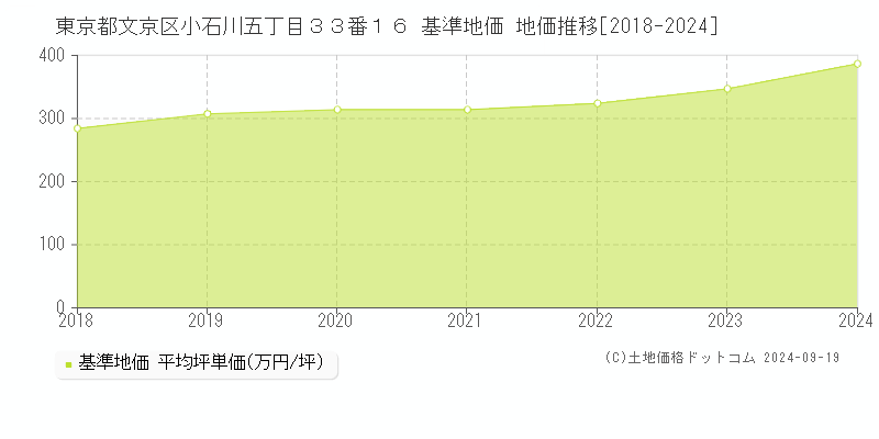 東京都文京区小石川五丁目３３番１６ 基準地価 地価推移[2018-2024]