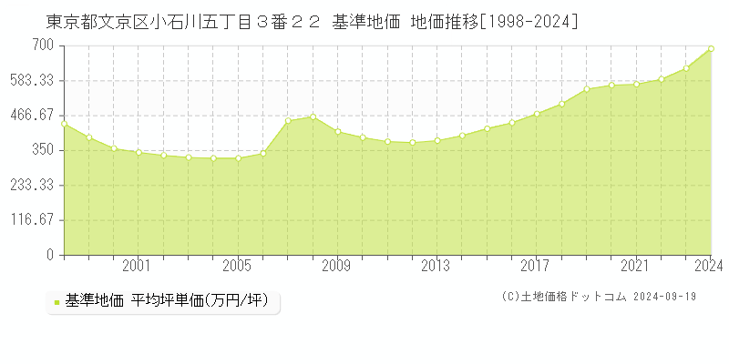 東京都文京区小石川五丁目３番２２ 基準地価 地価推移[1998-2024]