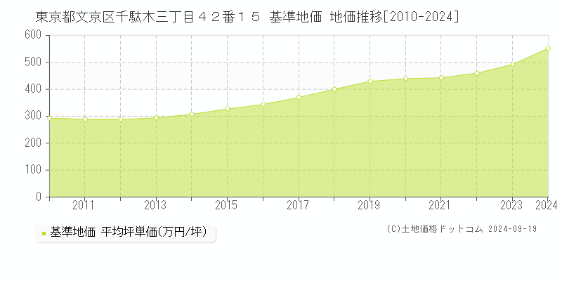 東京都文京区千駄木三丁目４２番１５ 基準地価 地価推移[2010-2024]