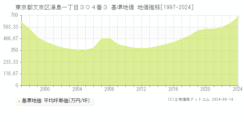 東京都文京区湯島一丁目３０４番３ 基準地価 地価推移[1997-2024]