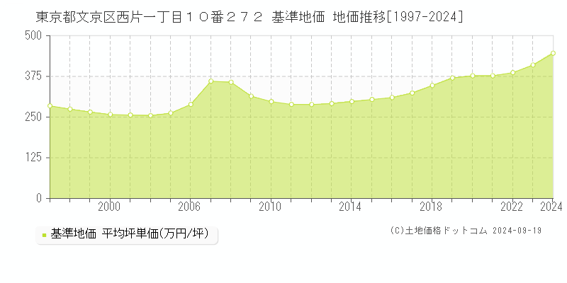 東京都文京区西片一丁目１０番２７２ 基準地価 地価推移[1997-2024]