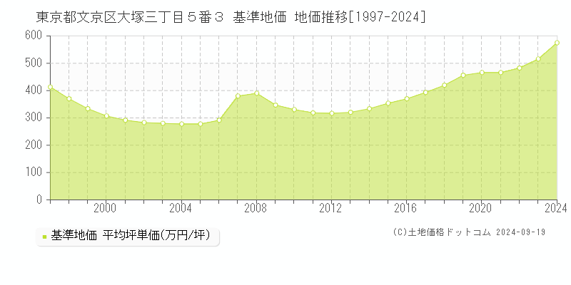 東京都文京区大塚三丁目５番３ 基準地価 地価推移[1997-2024]