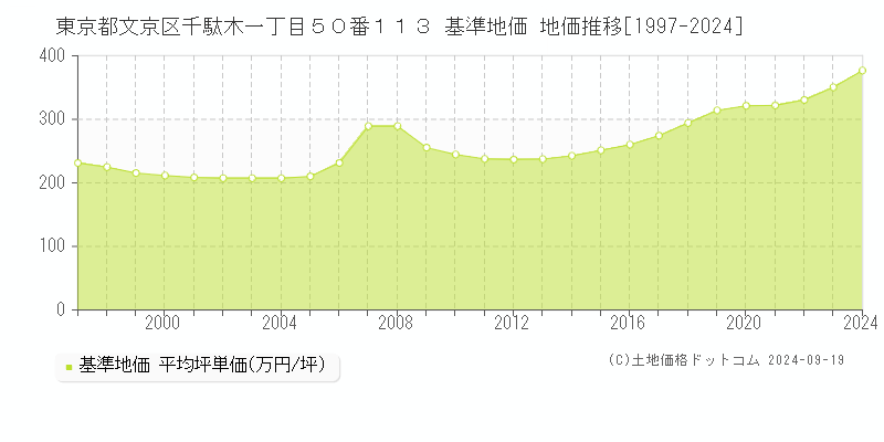 東京都文京区千駄木一丁目５０番１１３ 基準地価 地価推移[1997-2024]