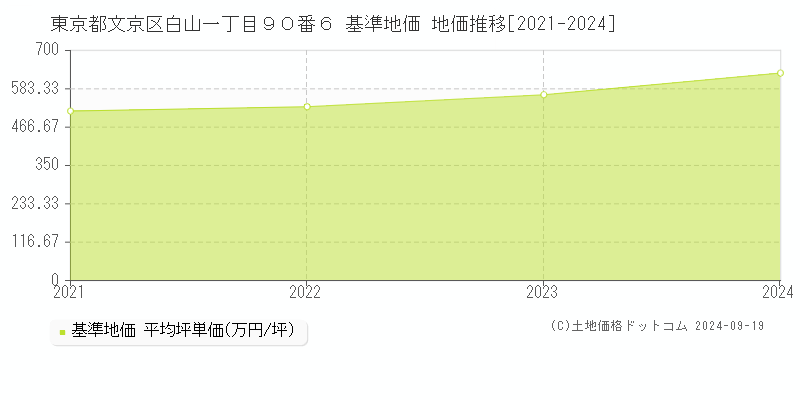 東京都文京区白山一丁目９０番６ 基準地価 地価推移[2021-2024]