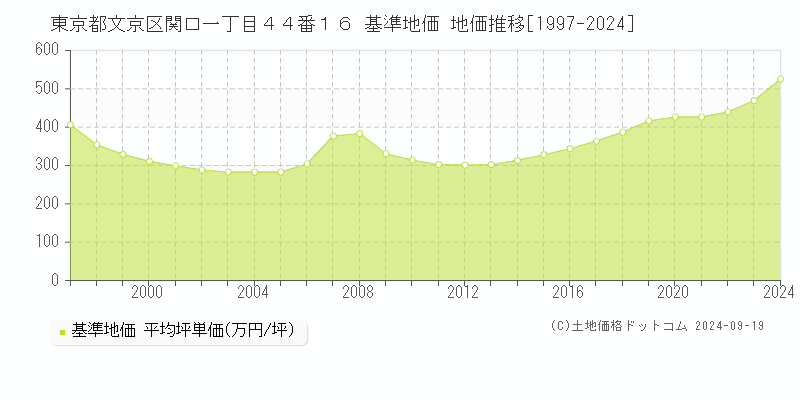 東京都文京区関口一丁目４４番１６ 基準地価 地価推移[1997-2024]