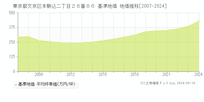 東京都文京区本駒込二丁目２８番８６ 基準地価 地価推移[2007-2024]