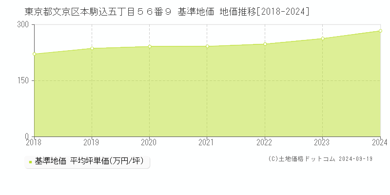 東京都文京区本駒込五丁目５６番９ 基準地価 地価推移[2018-2024]