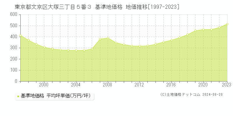 東京都文京区大塚三丁目５番３ 基準地価格 地価推移[1997-2023]