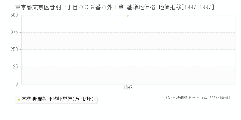 東京都文京区音羽一丁目３０９番３外１筆 基準地価格 地価推移[1997-1997]