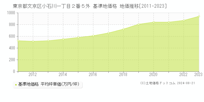 東京都文京区小石川一丁目２番５外 基準地価 地価推移[2011-2024]