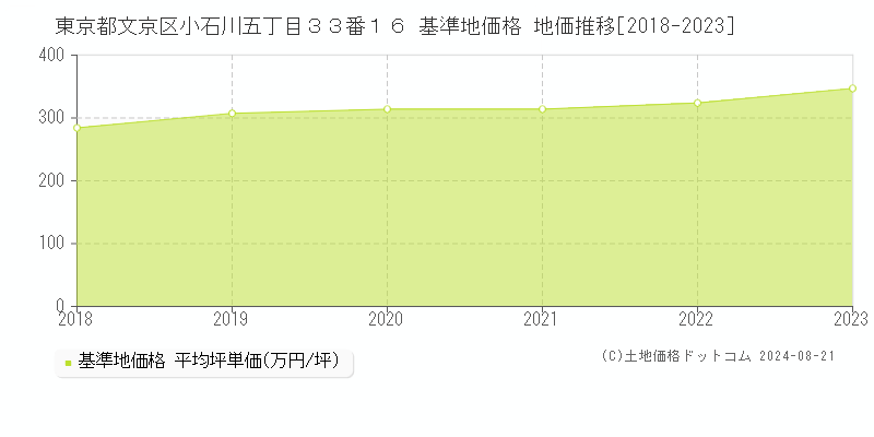 東京都文京区小石川五丁目３３番１６ 基準地価格 地価推移[2018-2023]