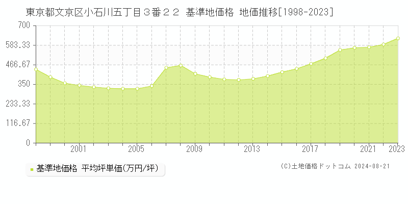 東京都文京区小石川五丁目３番２２ 基準地価格 地価推移[1998-2023]