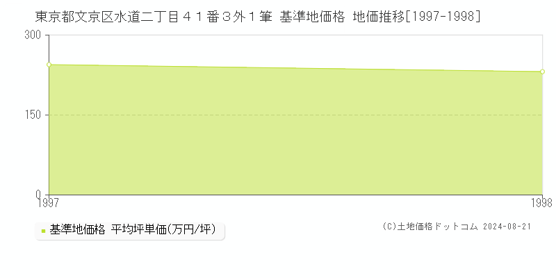 東京都文京区水道二丁目４１番３外１筆 基準地価 地価推移[1997-1998]