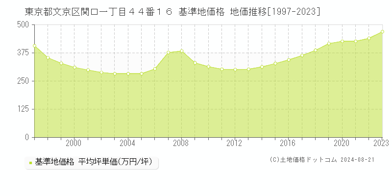 東京都文京区関口一丁目４４番１６ 基準地価 地価推移[1997-2024]