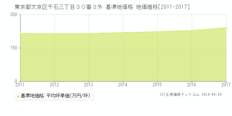 東京都文京区千石三丁目３０番３外 基準地価格 地価推移[2011-2017]