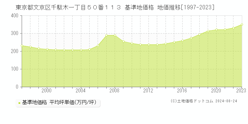 東京都文京区千駄木一丁目５０番１１３ 基準地価 地価推移[1997-2024]