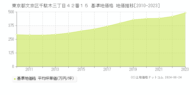 東京都文京区千駄木三丁目４２番１５ 基準地価 地価推移[2010-2024]