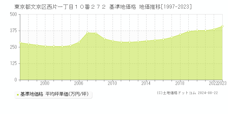 東京都文京区西片一丁目１０番２７２ 基準地価 地価推移[1997-2024]