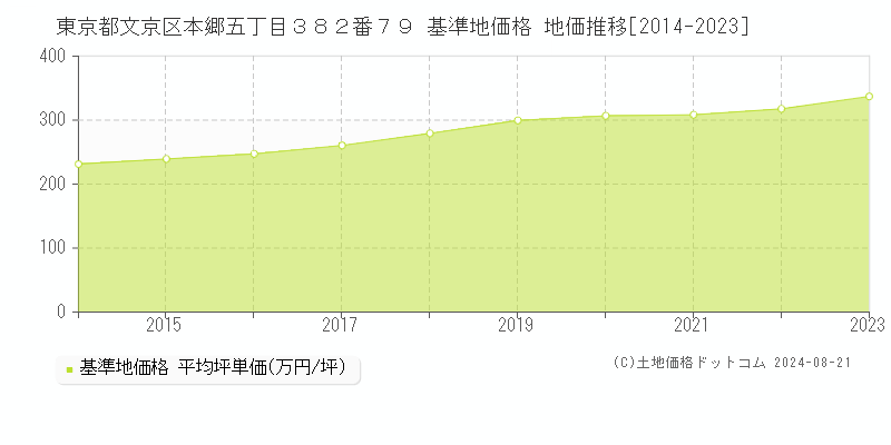 東京都文京区本郷五丁目３８２番７９ 基準地価 地価推移[2014-2024]