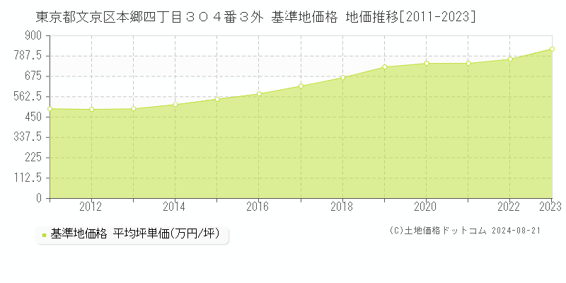 東京都文京区本郷四丁目３０４番３外 基準地価 地価推移[2011-2024]