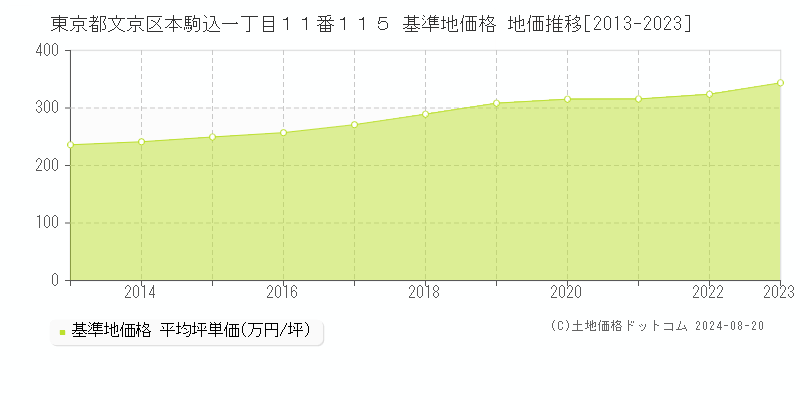 東京都文京区本駒込一丁目１１番１１５ 基準地価格 地価推移[2013-2023]