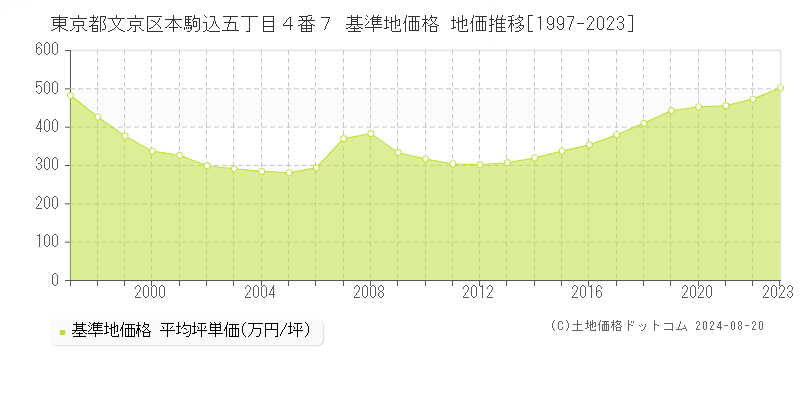 東京都文京区本駒込五丁目４番７ 基準地価 地価推移[1997-2024]