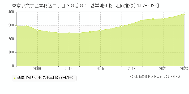 東京都文京区本駒込二丁目２８番８６ 基準地価 地価推移[2007-2024]