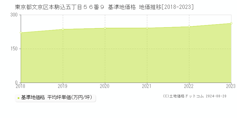 東京都文京区本駒込五丁目５６番９ 基準地価格 地価推移[2018-2023]