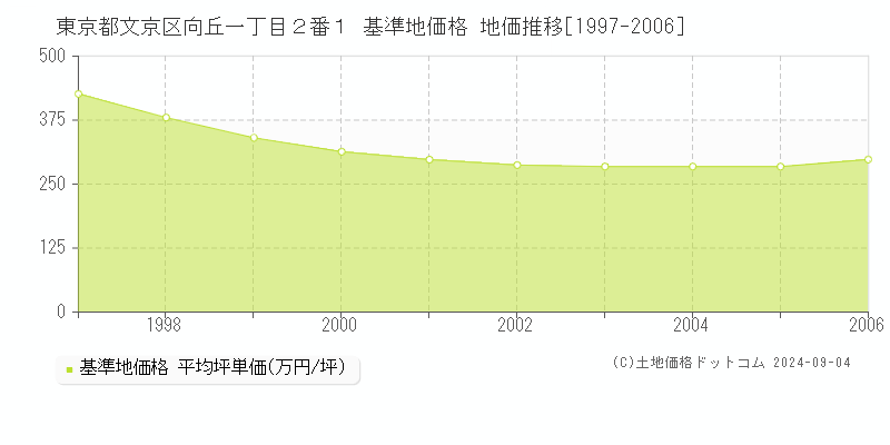 東京都文京区向丘一丁目２番１ 基準地価格 地価推移[1997-2006]