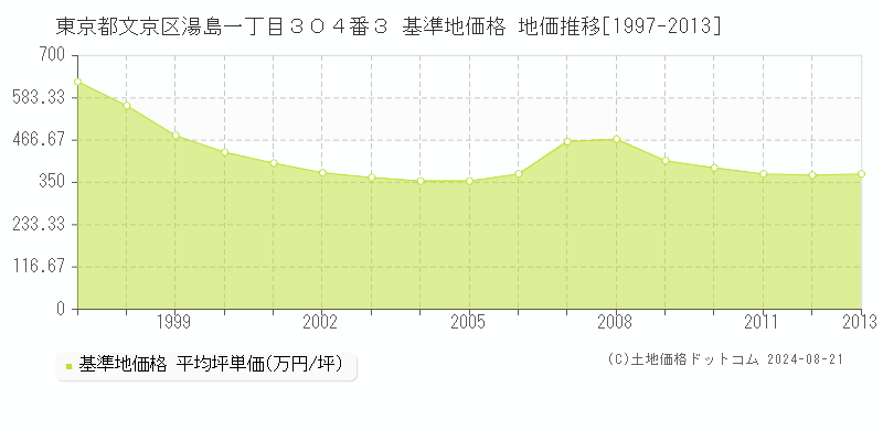 東京都文京区湯島一丁目３０４番３ 基準地価格 地価推移[1997-2023]